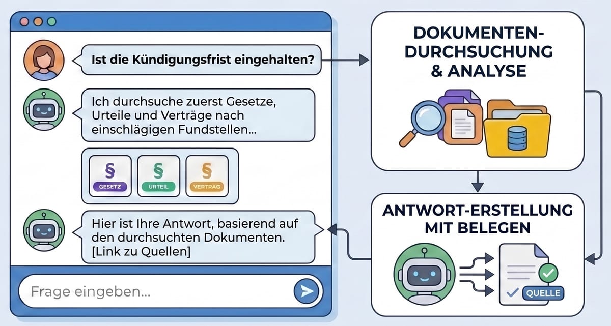 Visualisierung des RAG-Systems